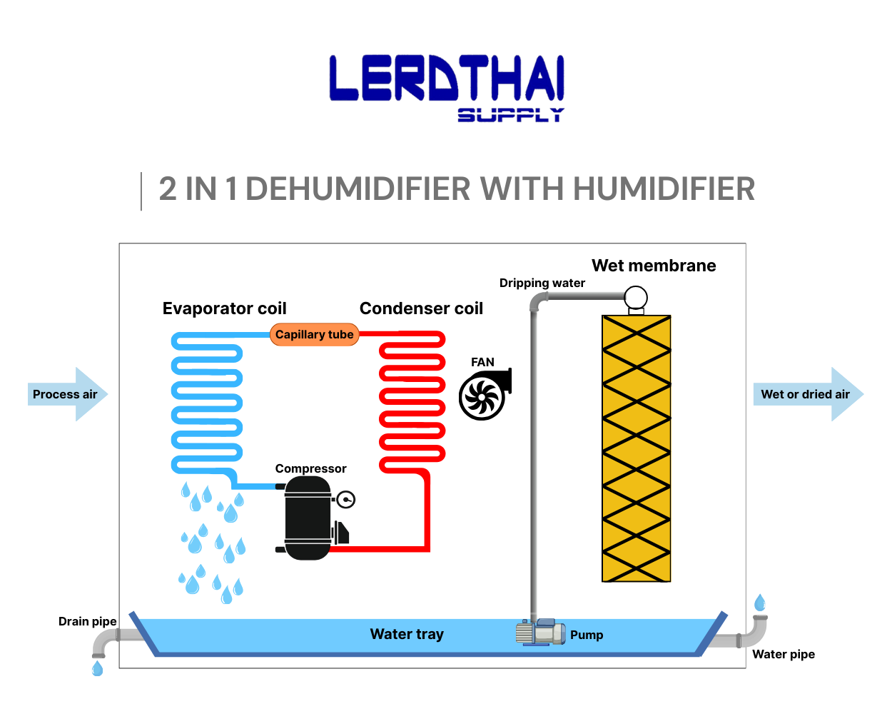 refrigerant type dehumidifier working